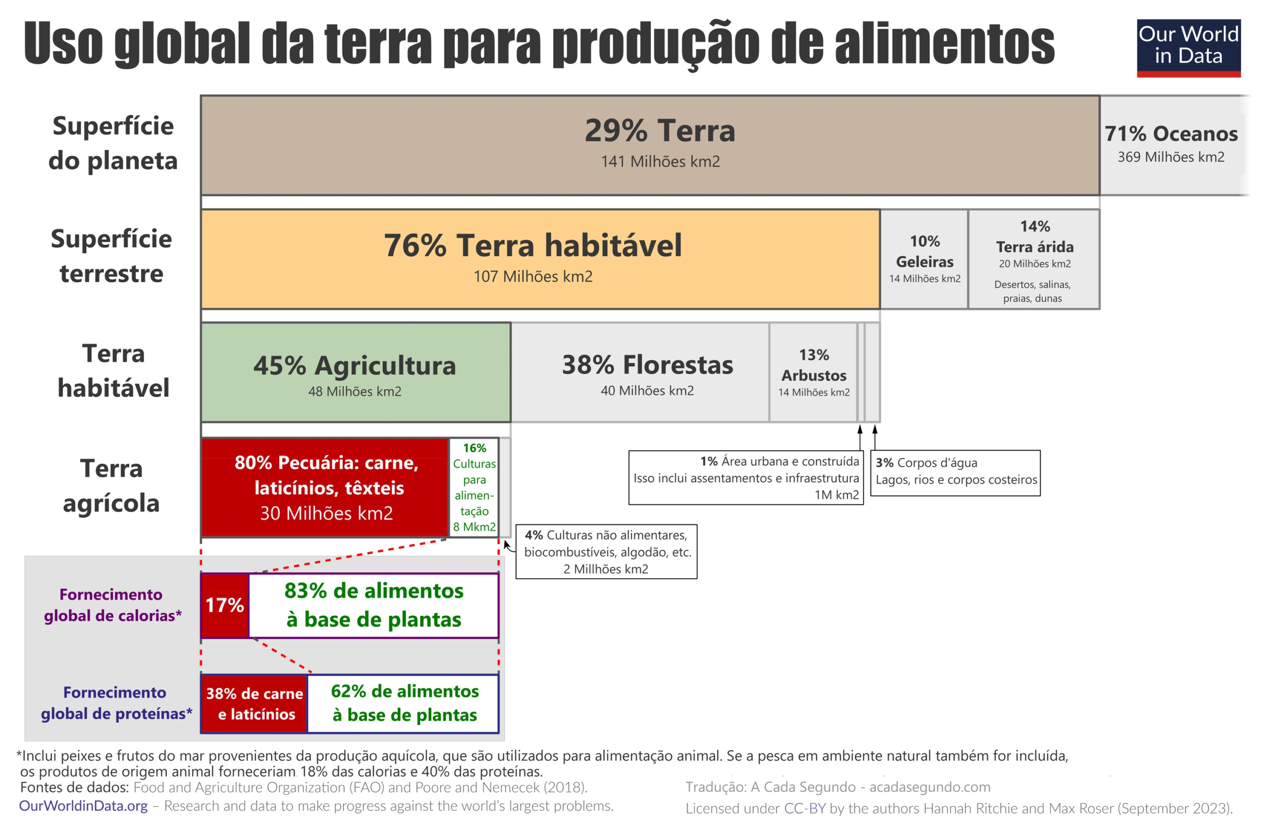 Análise global do uso da terra